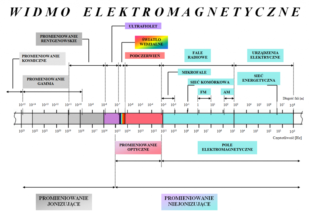 widmo-elektromagnetyczne-1